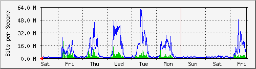 week