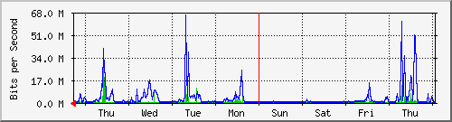 week