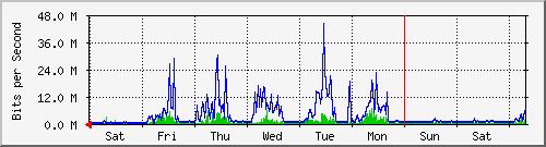week