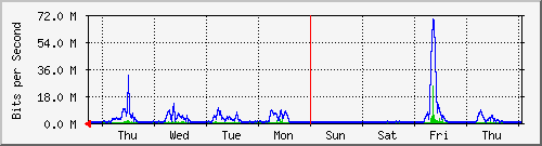 week